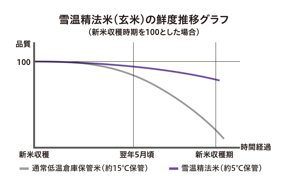 吉兆楽 雪温精法氷温熟成新潟産こしひかり2kg 